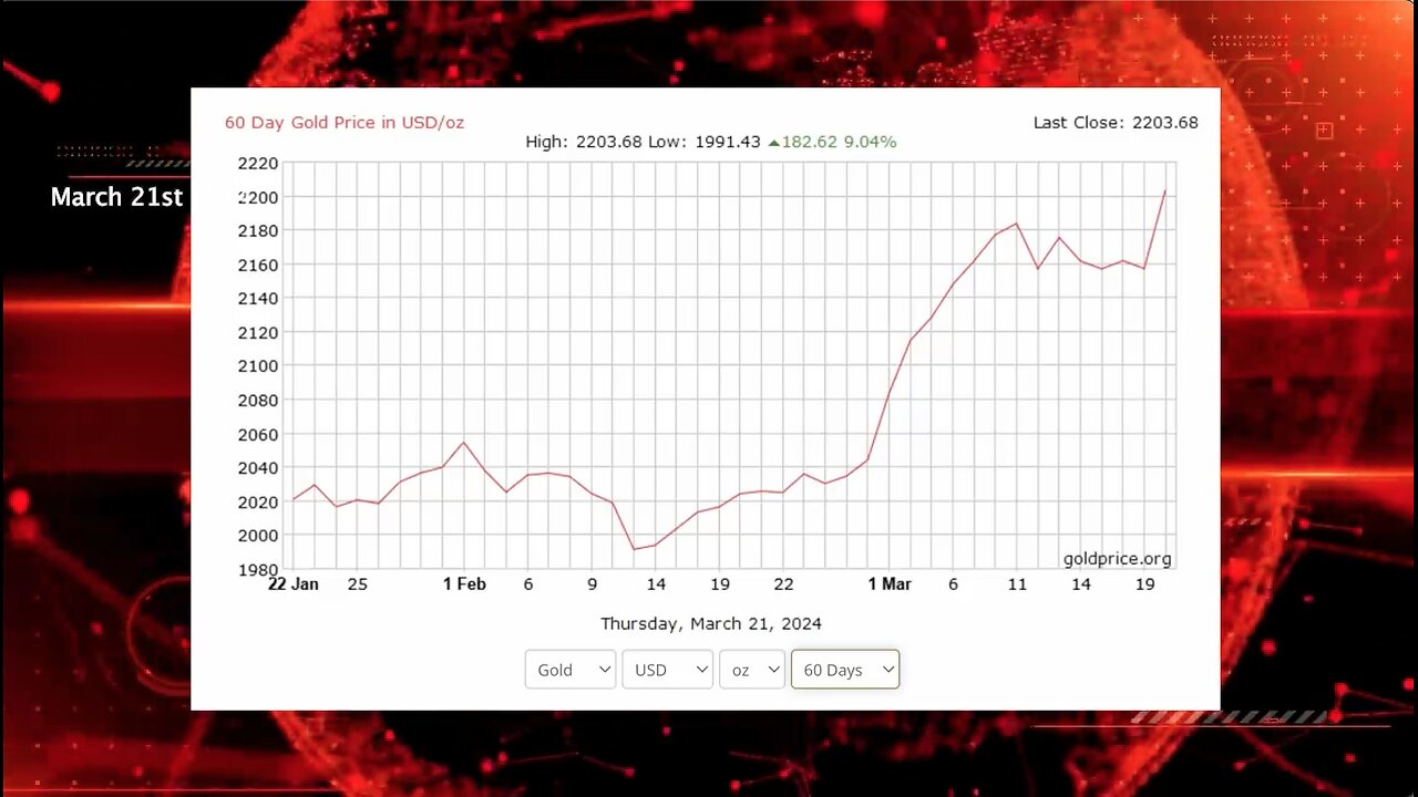 GOLD | Gold Reaches Record High, But Why?! "Gold Reaches New Record High ($2,184). Foreign Investors & Central Banks Have Been Buying Gold & Dumping U.S. Foreign Exchange Reserves & U.S. Treasuries."