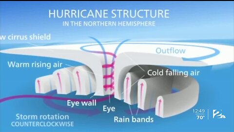 Collier's Classroom: Hurricanes