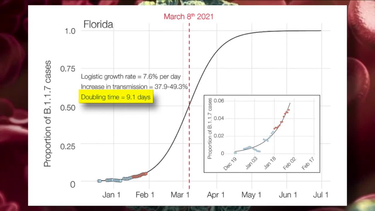 Gov. DeSantis continues to focus on vaccinations as UK variant spreads in Florida