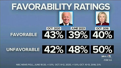 NBC: Biden's Favorability Ratings "Now Look More Like Hillary Clinton '16 Than Biden '20"