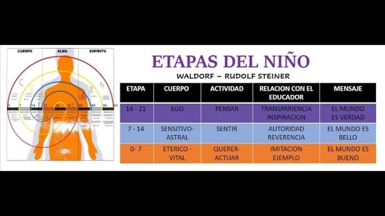 Niñez: Eterico - Astral - Ego (Antroposofia - Rudolf Steiner) Lic Viviana Ahumanda Graff