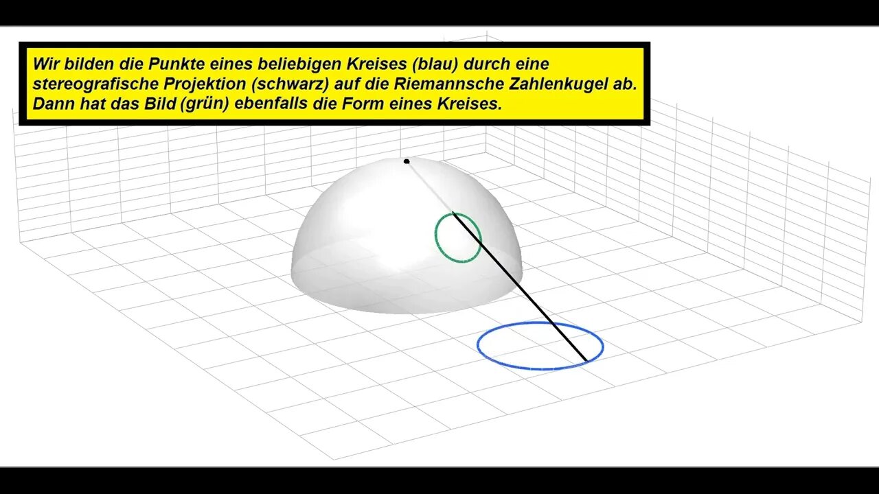 Funktionentheorie ►Animation ►Kreis auf Riemannsche Zahlenkugel abbilden ergibt wieder einen Kreis