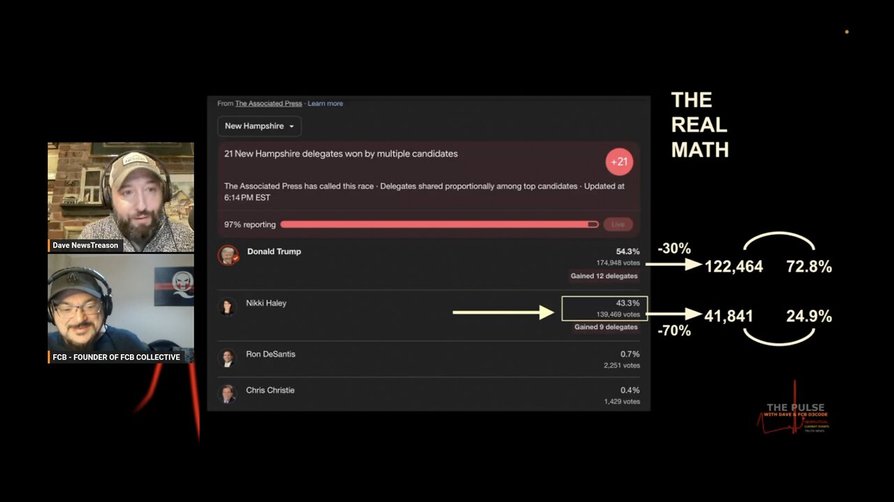 🗳 The REAL Math: Trump Won The NH Primary by a MUCH Larger Margin Than Reported