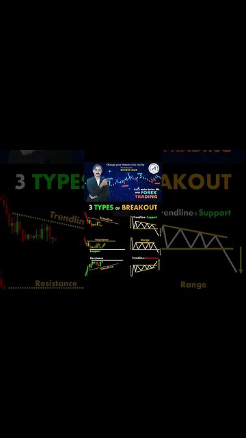 Three types of Breakout | Price action | technical analysis | forex trading | national forex academy