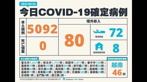 🔴本土衝破5千例、以篩代隔、新不戴罩確診仍降、疫苗庫存見底、AZ爆百萬人不該打喵、華視中天回歸IPO、臺鐵別和衣食父母作對、鮑爾挺升息兩碼、道瓊跌快千點、央行數位貨幣