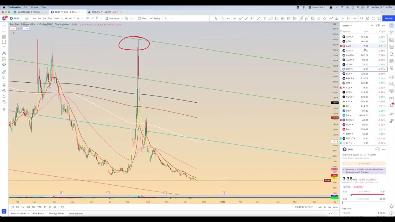 Chart Review: November 19 - Stocks and Nasdaq