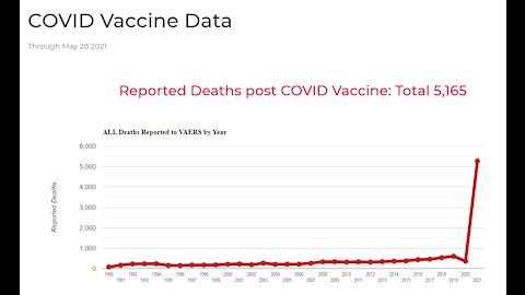 5,165 DEAD, VAERS Covid Vaccine Data Through May 28 2021