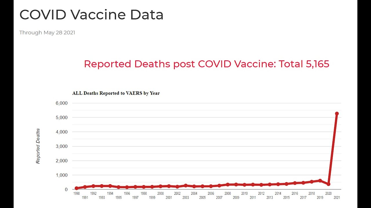 5,165 DEAD, VAERS Covid Vaccine Data Through May 28 2021