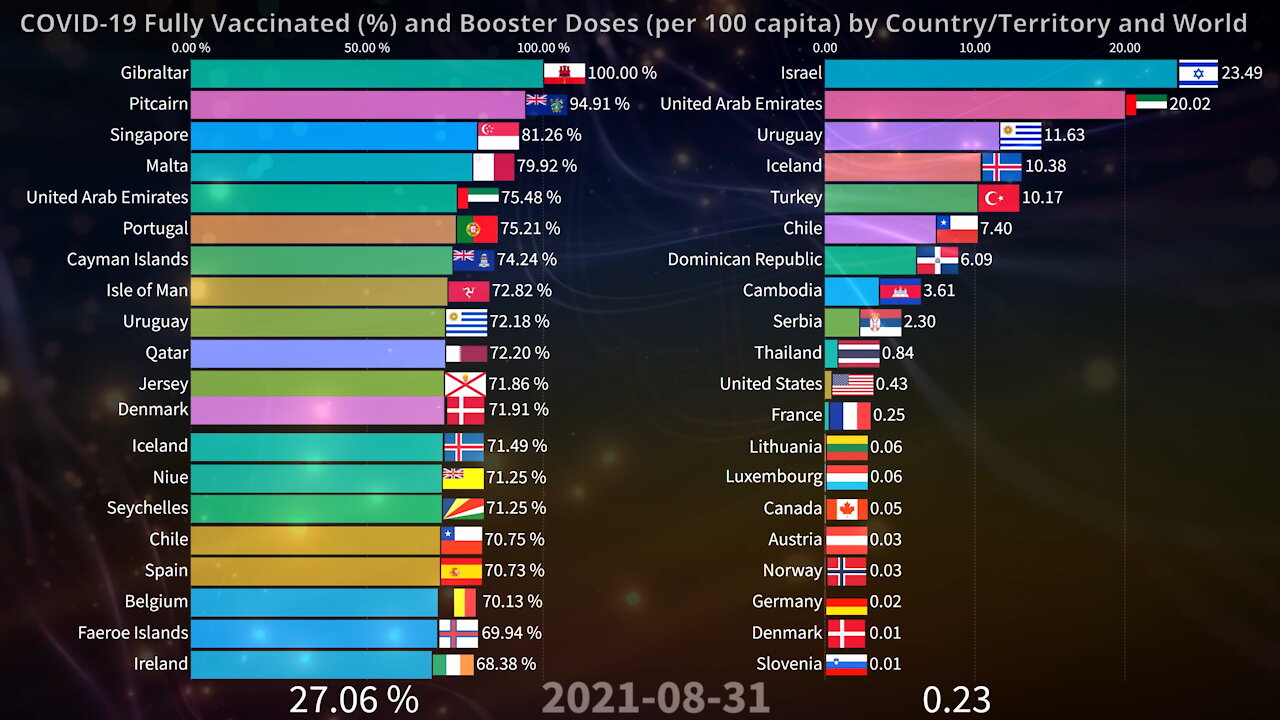COVID-19 Fully Vaccinated and Boosters by Country and World 01.09.2022