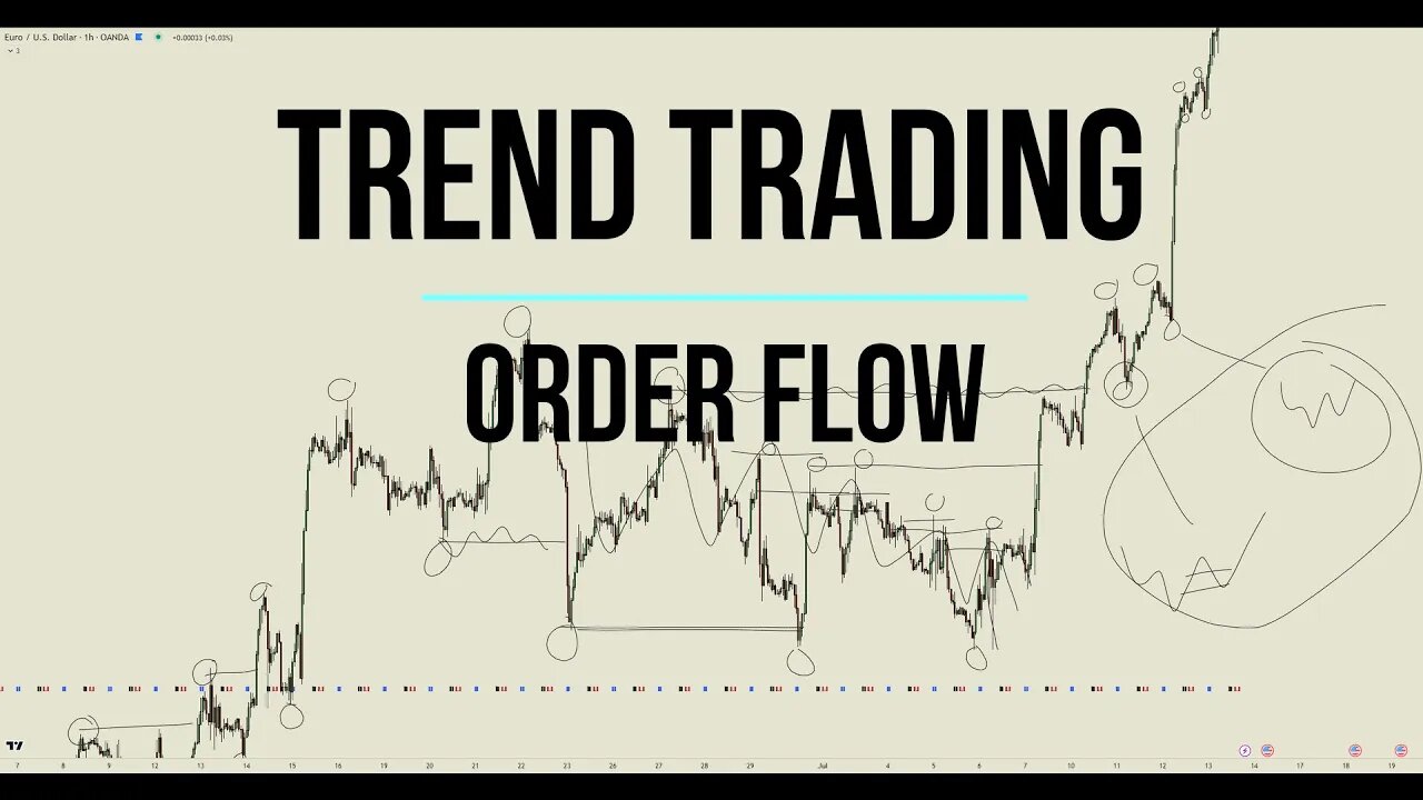 Trading The Trend & Market Order Flow - ICT/SMC Trader Funded 200k