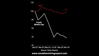 Gold Versus Crypto after the FTX Collapse - Canadian Mining Report #shorts