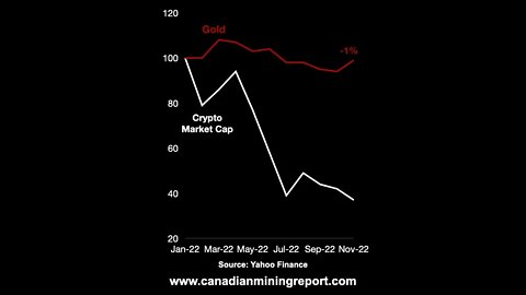 Gold Versus Crypto after the FTX Collapse - Canadian Mining Report #shorts