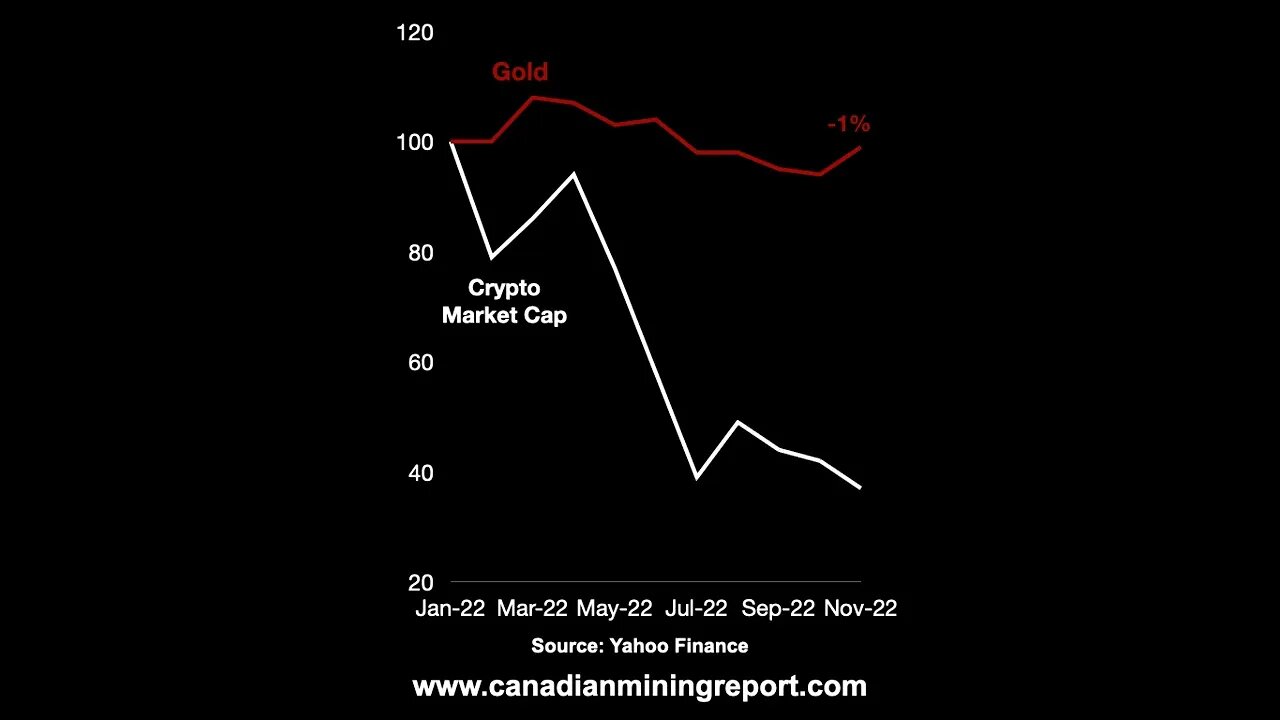 Gold Versus Crypto after the FTX Collapse - Canadian Mining Report #shorts