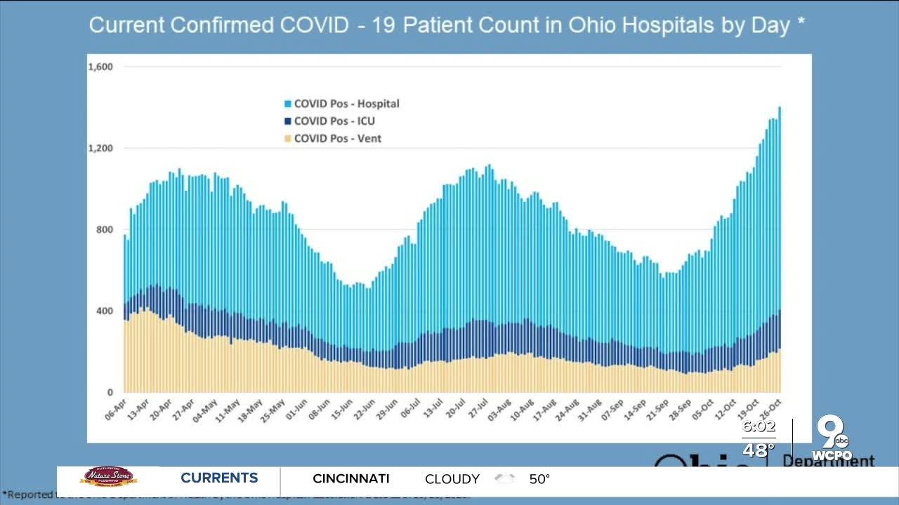 Steeper increase in COVID-19 hospitalizations