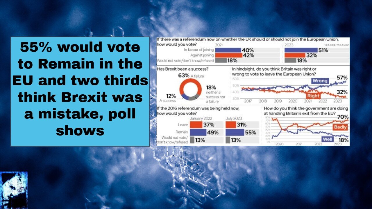 55% would vote to Remain in the EU and two thirds think Brexit was a mistake, poll shows