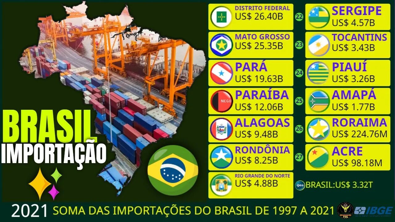 Soma das Importações do Brasil e Estados US$ | 1997-2021