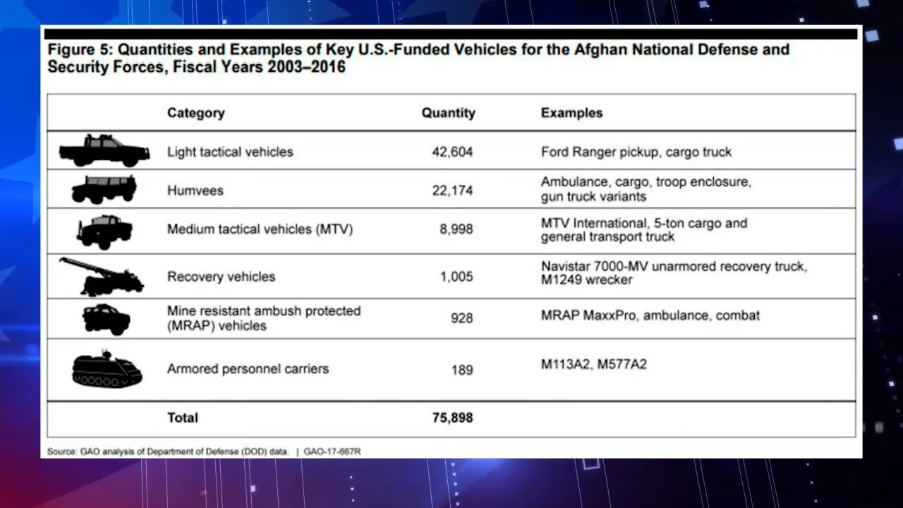 an estimated 83 billion dollars worth of weapons were left in Afghanistan