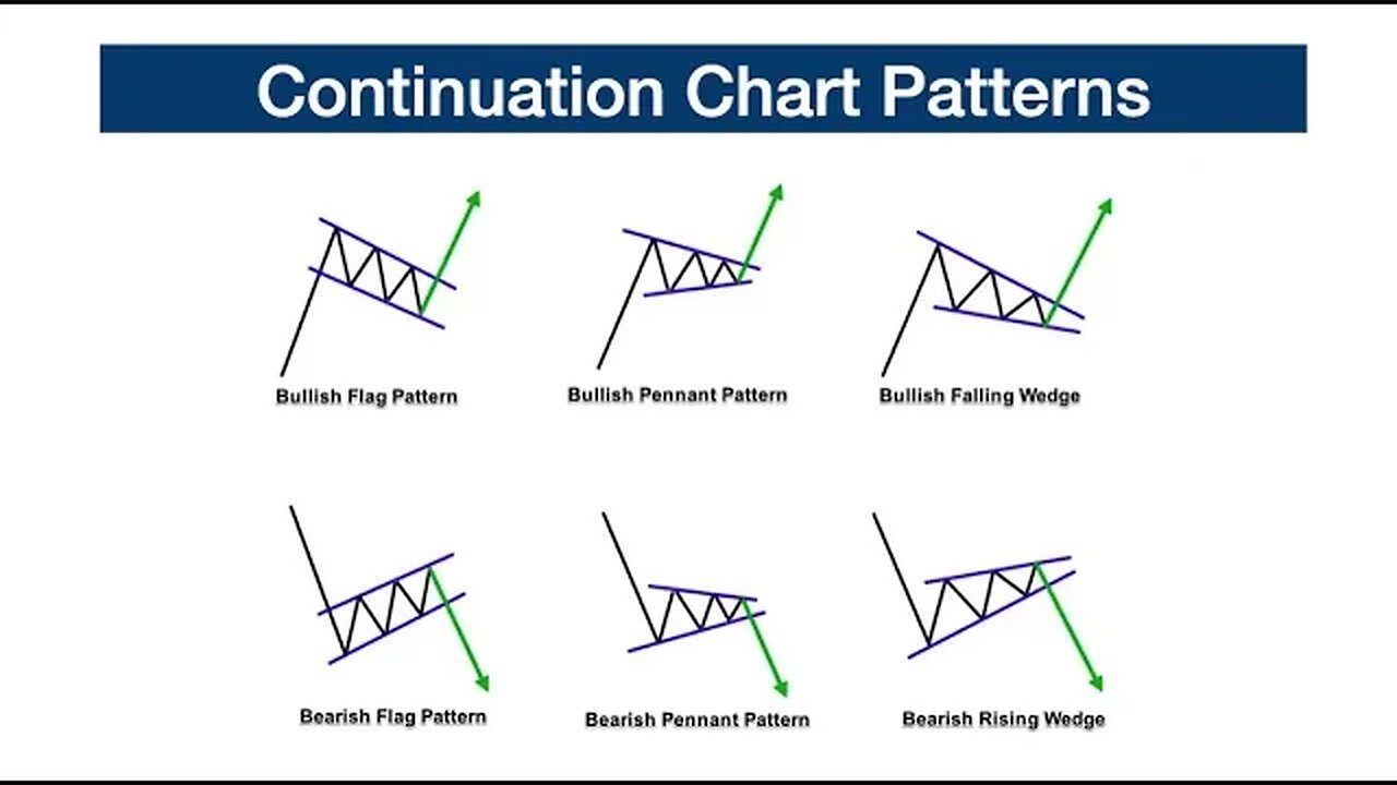 Continuation Chart Patterns | Technical Trading Course