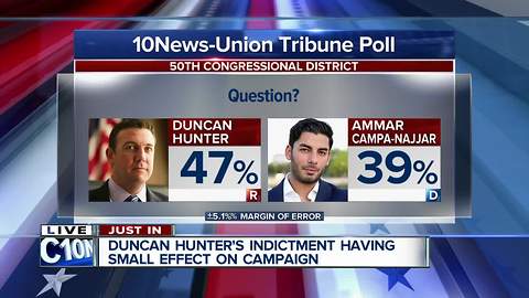 Poll shows Hunter still leads race despite indictment