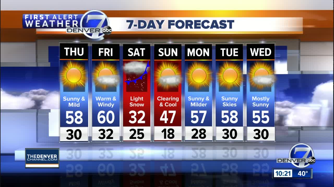 Mild across the Denver Metro area through Friday