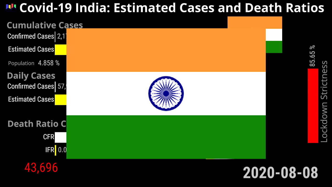 Covid-19 India: True Numbers of Infections and IFR update May 2021 🇮🇳