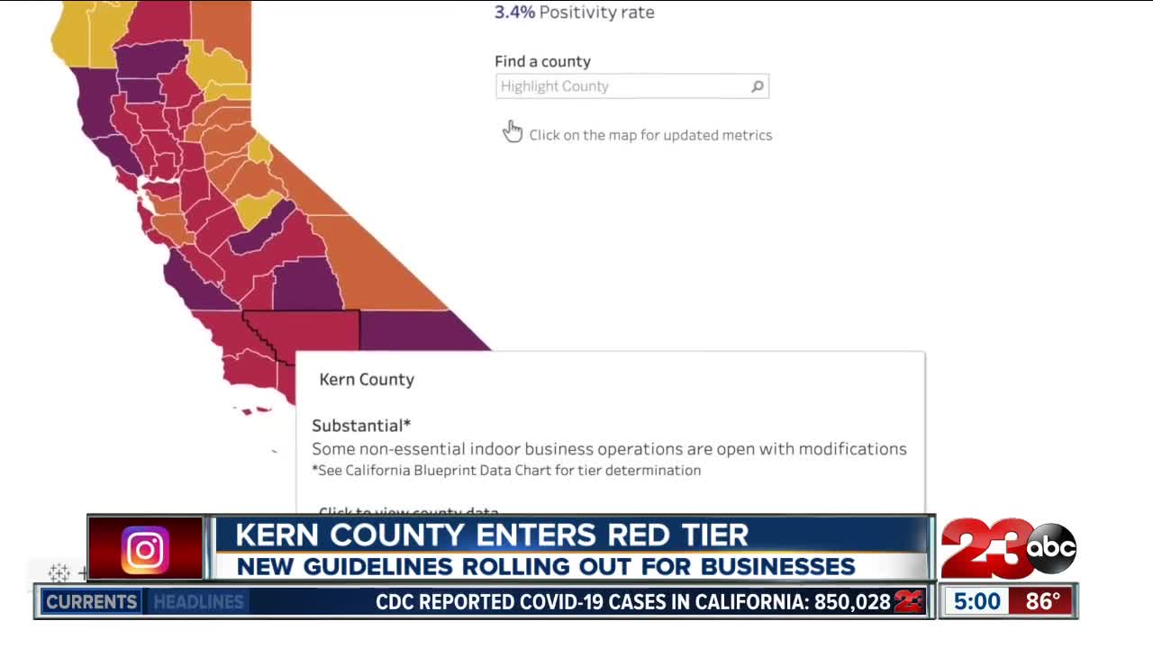 Kern County moves into red tier of state's reopening system