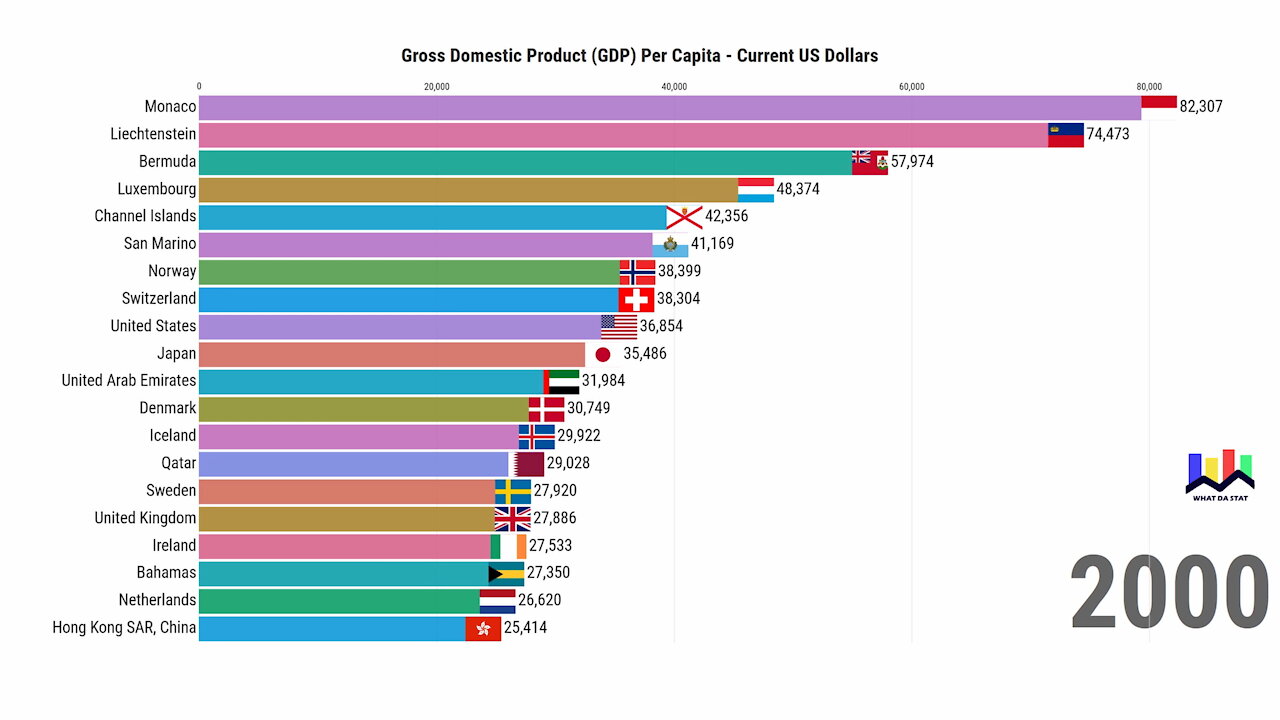 Gross Domestic Product (GDP) Per Capita 1960 - 2018