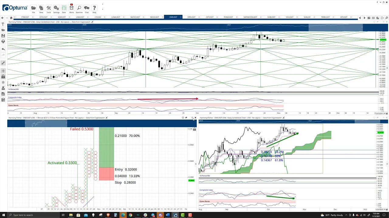 Harmony (ONE) Cryptocurrency Price Prediction, Forecast, and Technical Analysis - Nov 5th, 2021