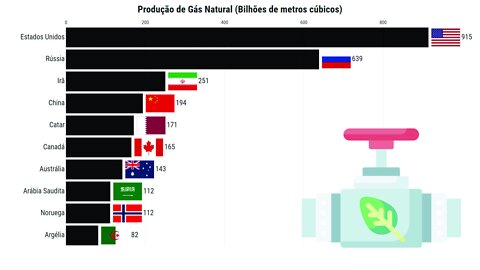 Os Maiores Produtores de Gás Natural | Top 10 Países (1970-2020)