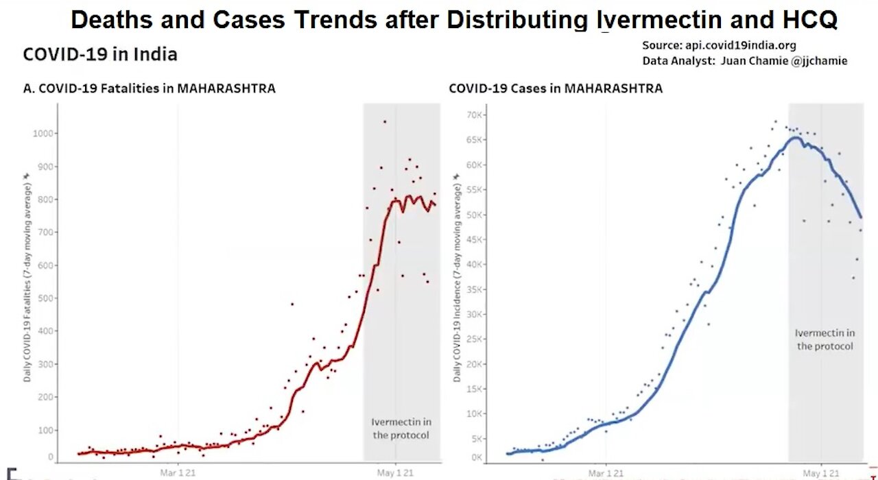 COVID-19 Cases Plummet in India as They Distribute Ivermectin and Hydroxychloroquine