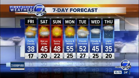 Warmer this weekend, with more sunshine for Colorado