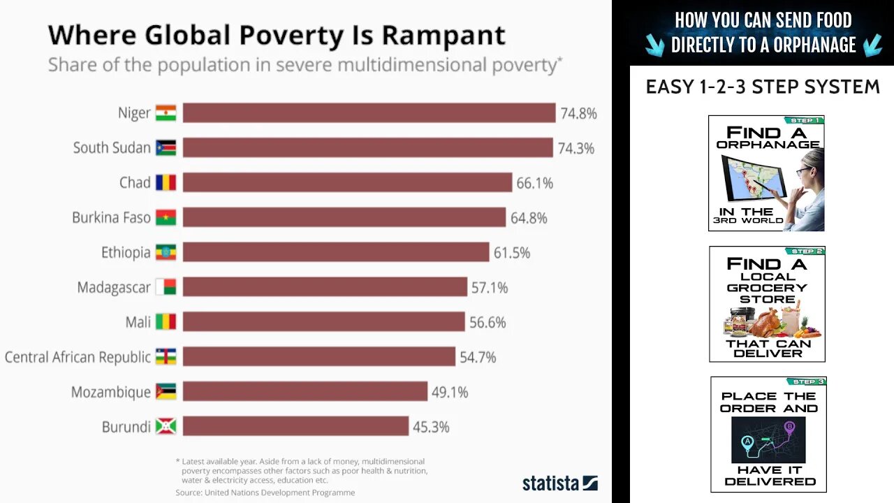 Where Global Poverty is Rampant