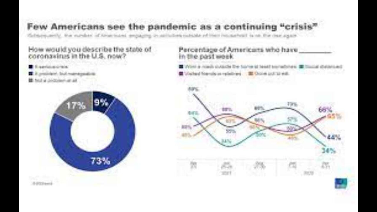 Three-Fourths of Americans say COVID No Longer a Crisis