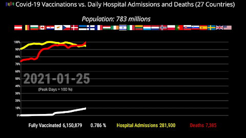 Covid-19 Vaccinations vs Hospital Admissions and Deaths