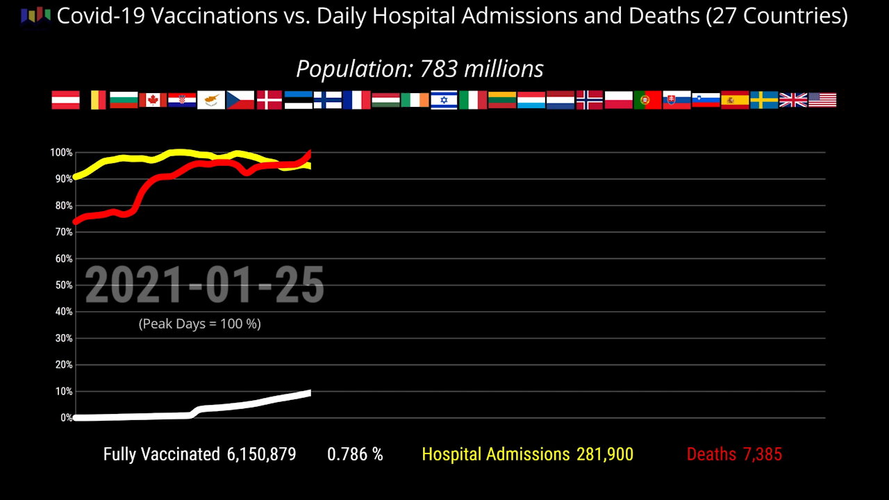 Covid-19 Vaccinations vs Hospital Admissions and Deaths