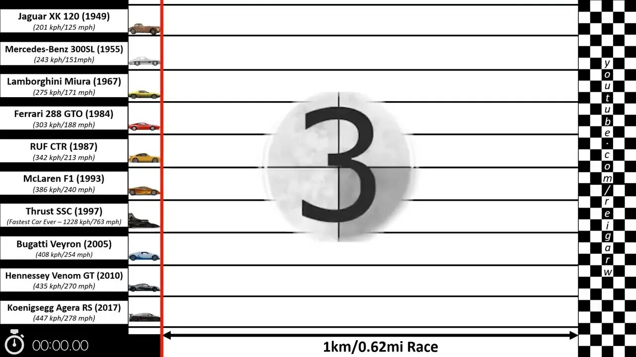 Speed Comparison 4 Past vs Present.