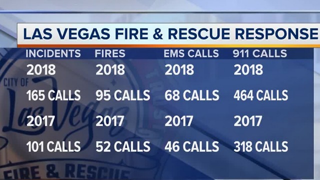 2018 one of Las Vegas Fire & Rescue's busiest July 4s