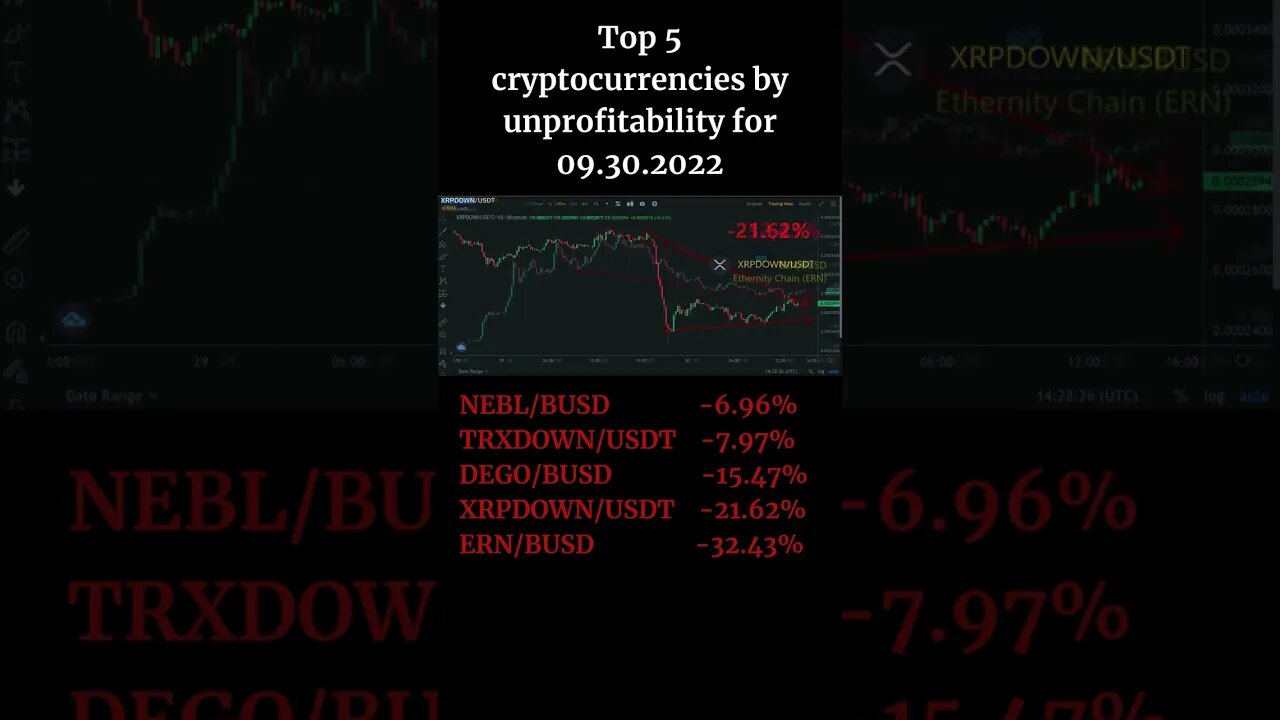 Top 5 cryptocurrencies by unprofitability for 09 30 2022 Binance Bybit btc Ethernity Chain ERN