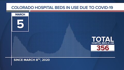 GRAPH: COVID-19 numbers as of March 5, 2021
