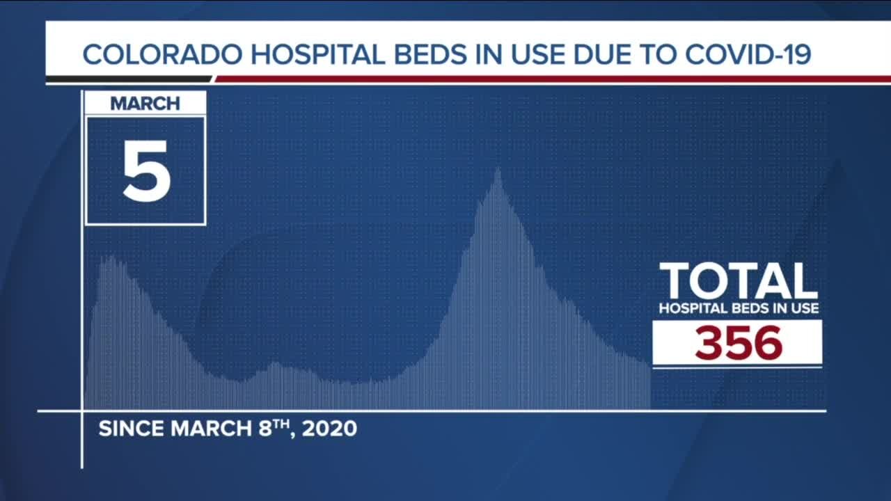 GRAPH: COVID-19 numbers as of March 5, 2021