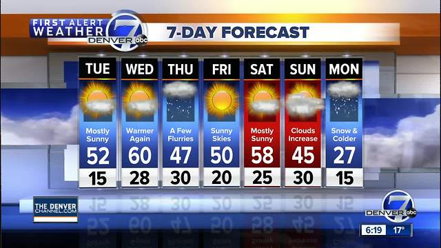 Cold in Denver now, but near 60 degrees on Wednesday