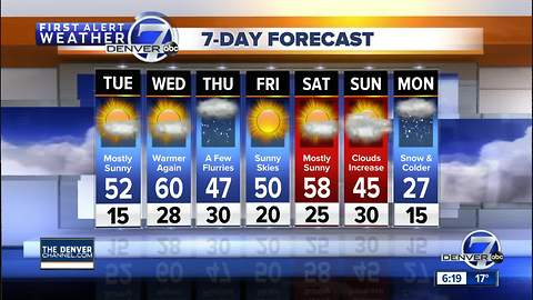 Cold in Denver now, but near 60 degrees on Wednesday