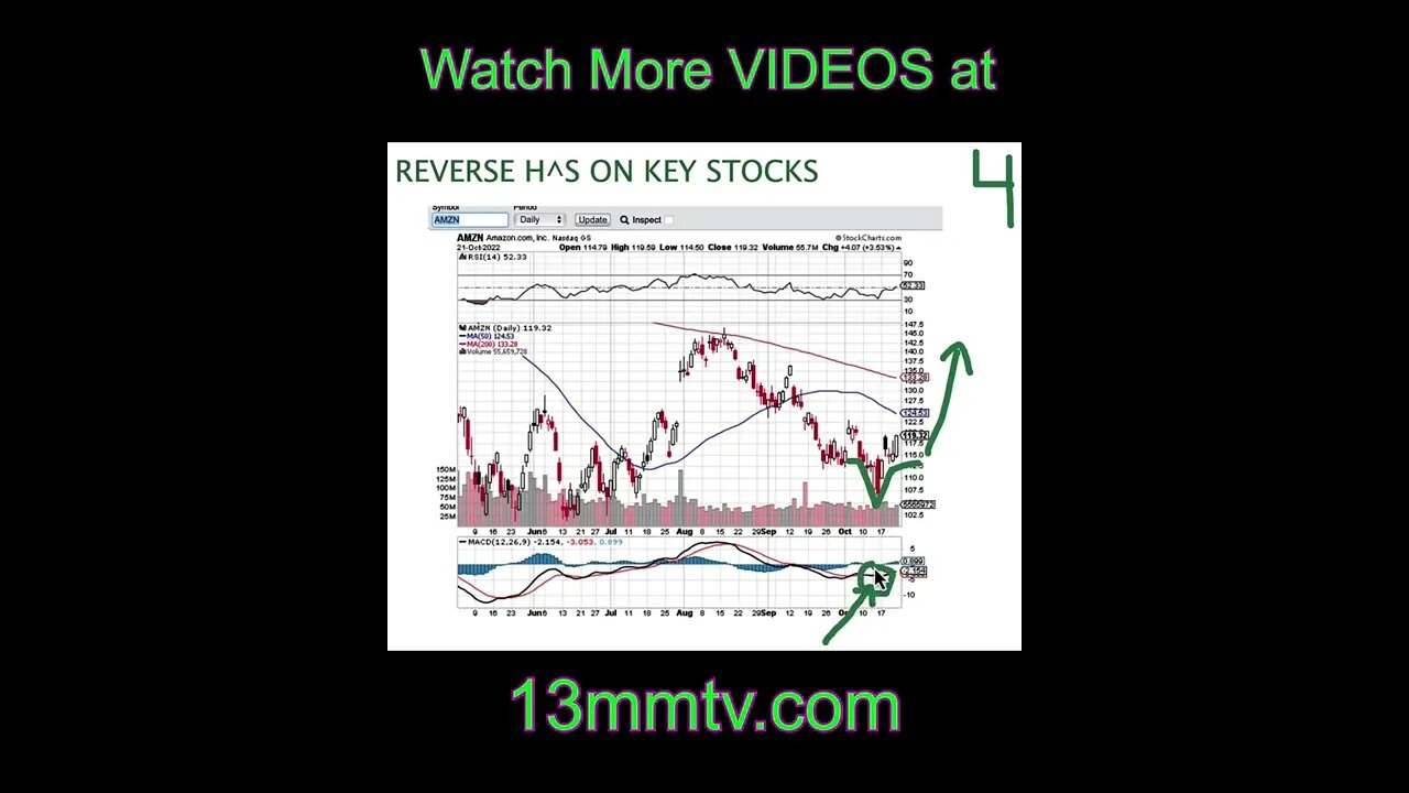 Reverse Head and Shoulders on Key Stocks #shorts