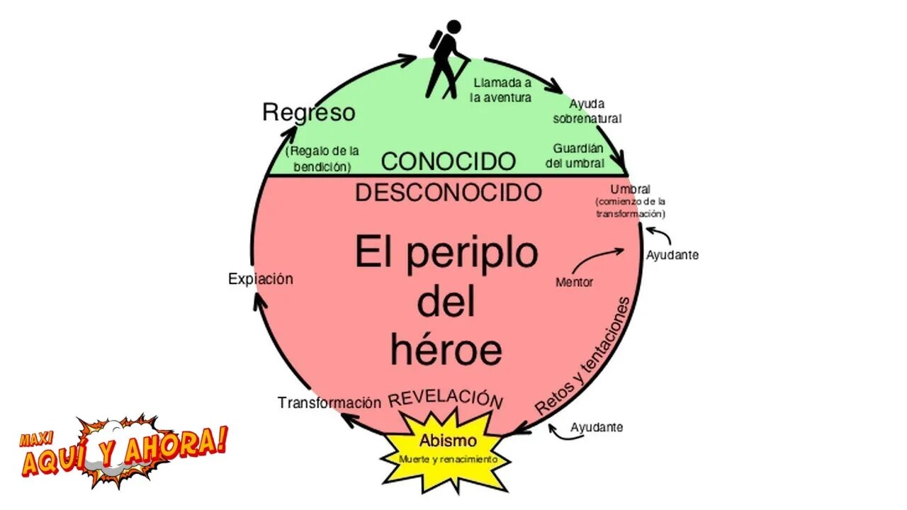 El Periplo del Héroe