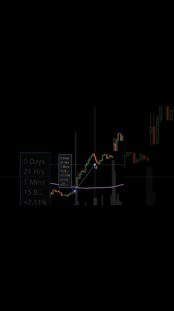 How To Know When To Buy And Sell Stocks #shorts