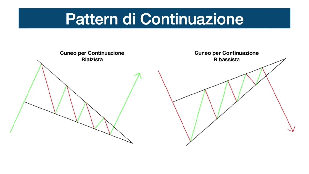 Pattern di Continuazione