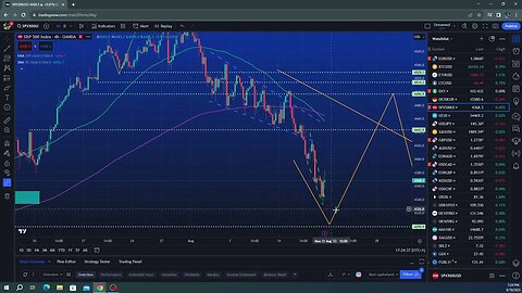 Weekly video analysis $EURUSD $GOLD $SPX