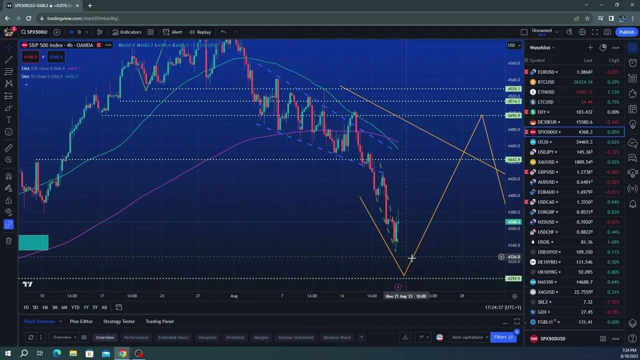 Weekly video analysis $EURUSD $GOLD $SPX