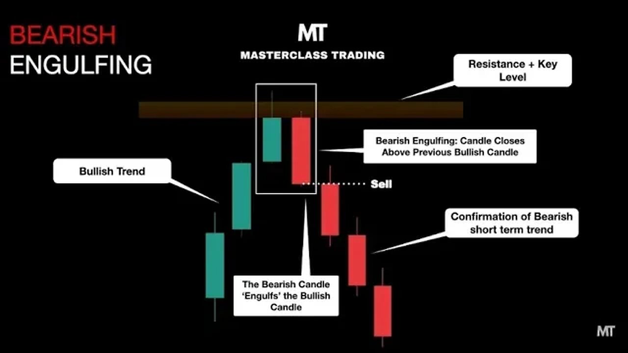 Bearish Engulfing Candlestick Pattern | Price Action and Technical Analysis