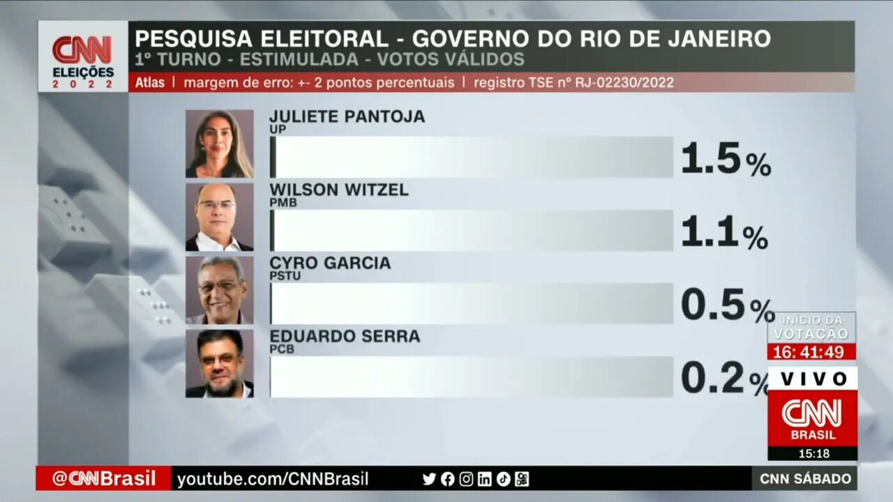 Atlas para governo do RJ: Castro tem 43,9% dos votos válidos; Freixo, 34% | @SHORTS CNN